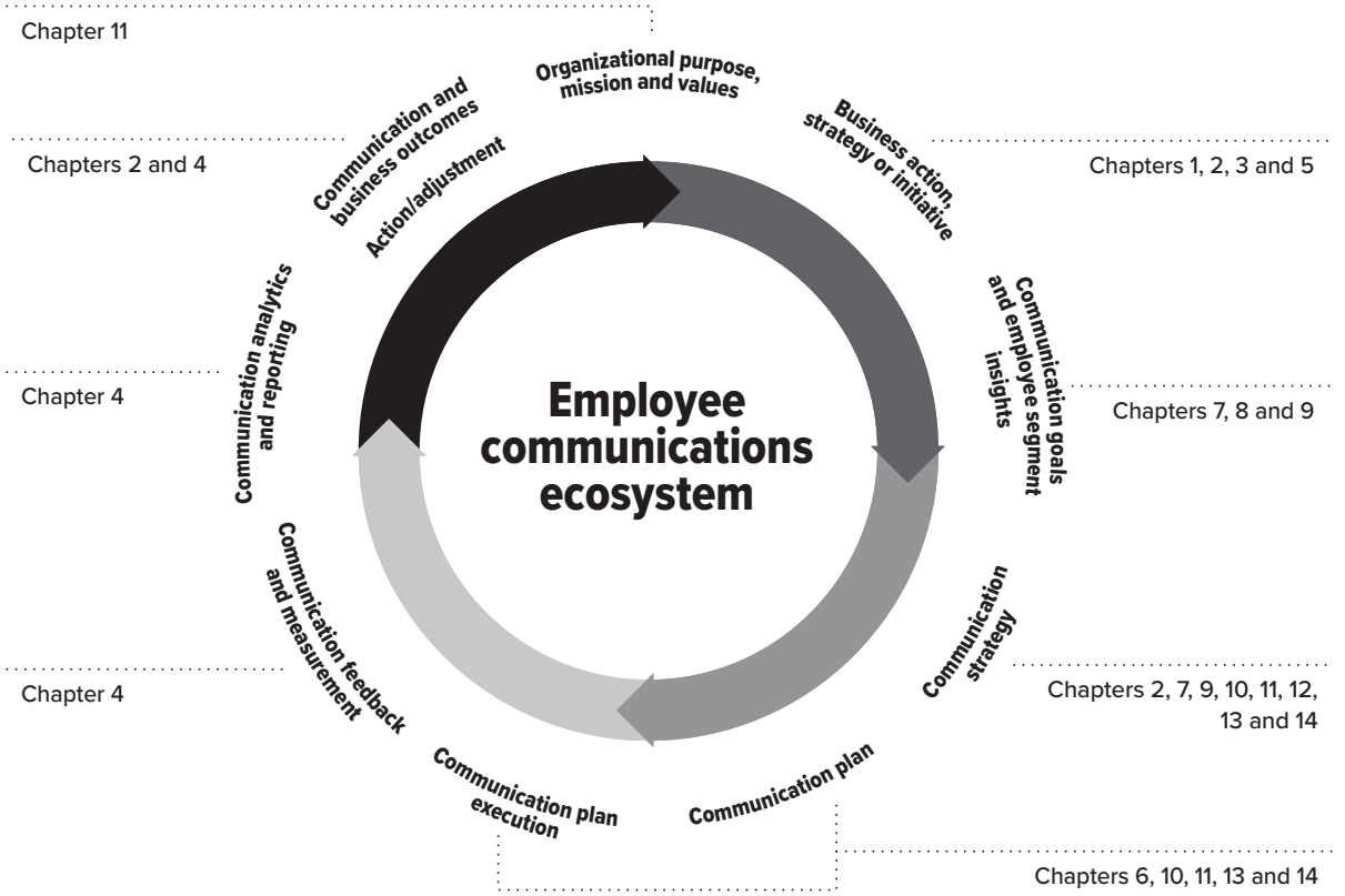 The Employee Communications Ecosystem